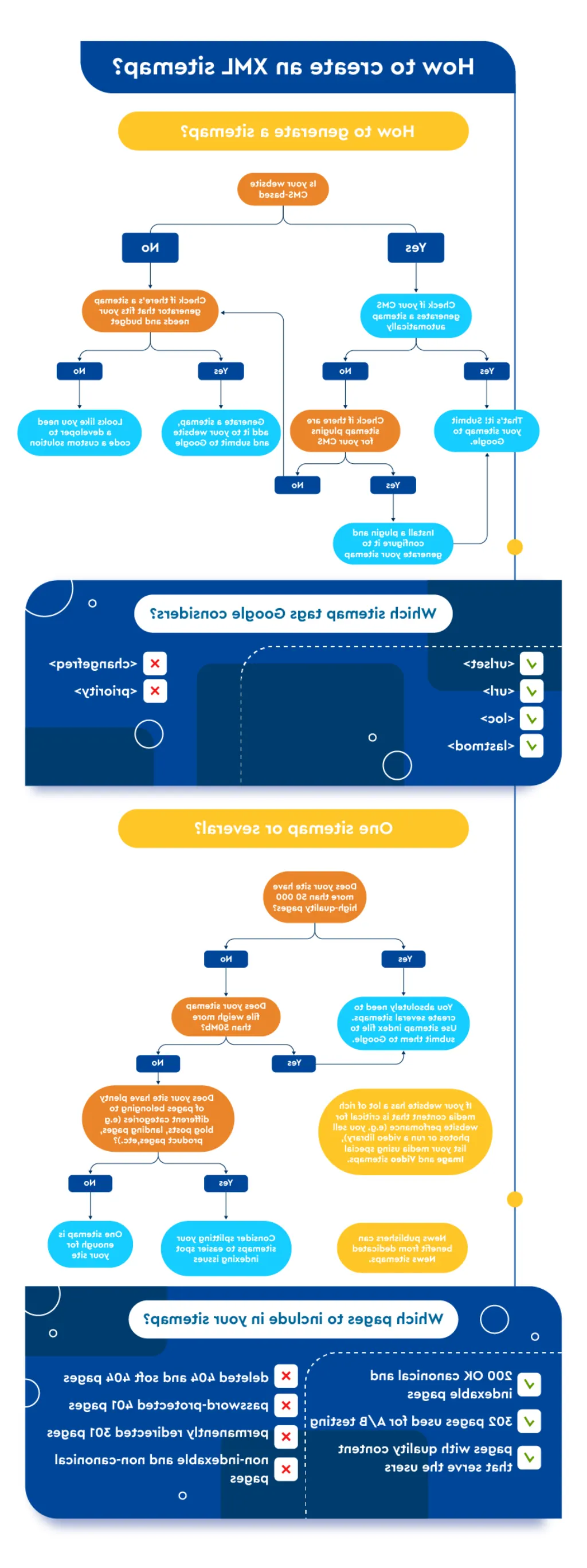 Qu'est-ce qu'un sitemap de site Web ?