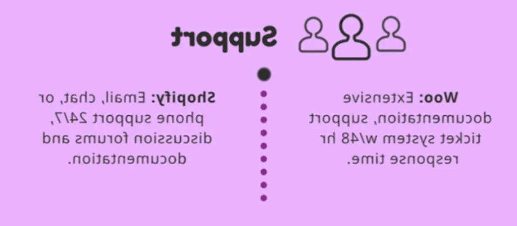 Shopify ou Woocommerce : Tarification.